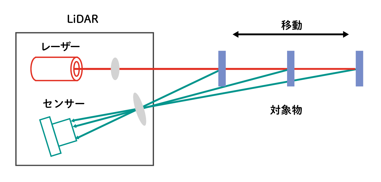 三角測距