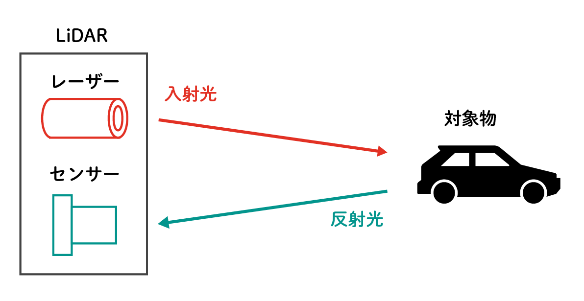 LiDARの仕組み