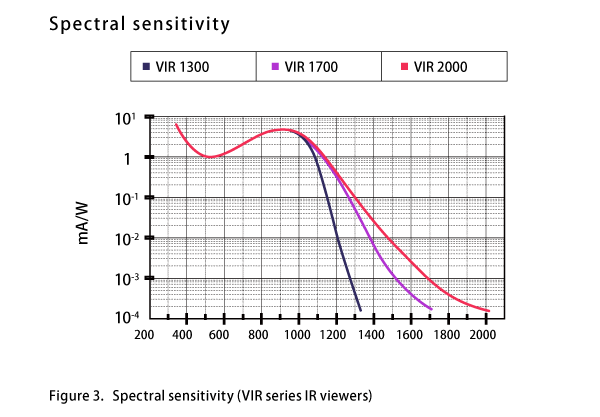 分光感度（VIRシリーズIRビューア）