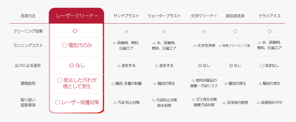 レーザークリーナー（レーザー洗浄機）と従来の洗浄技術との比較